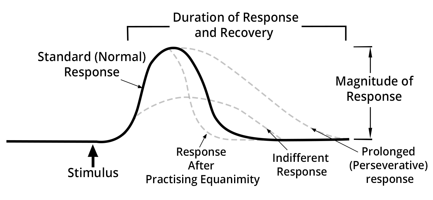 Equanimity emotional response